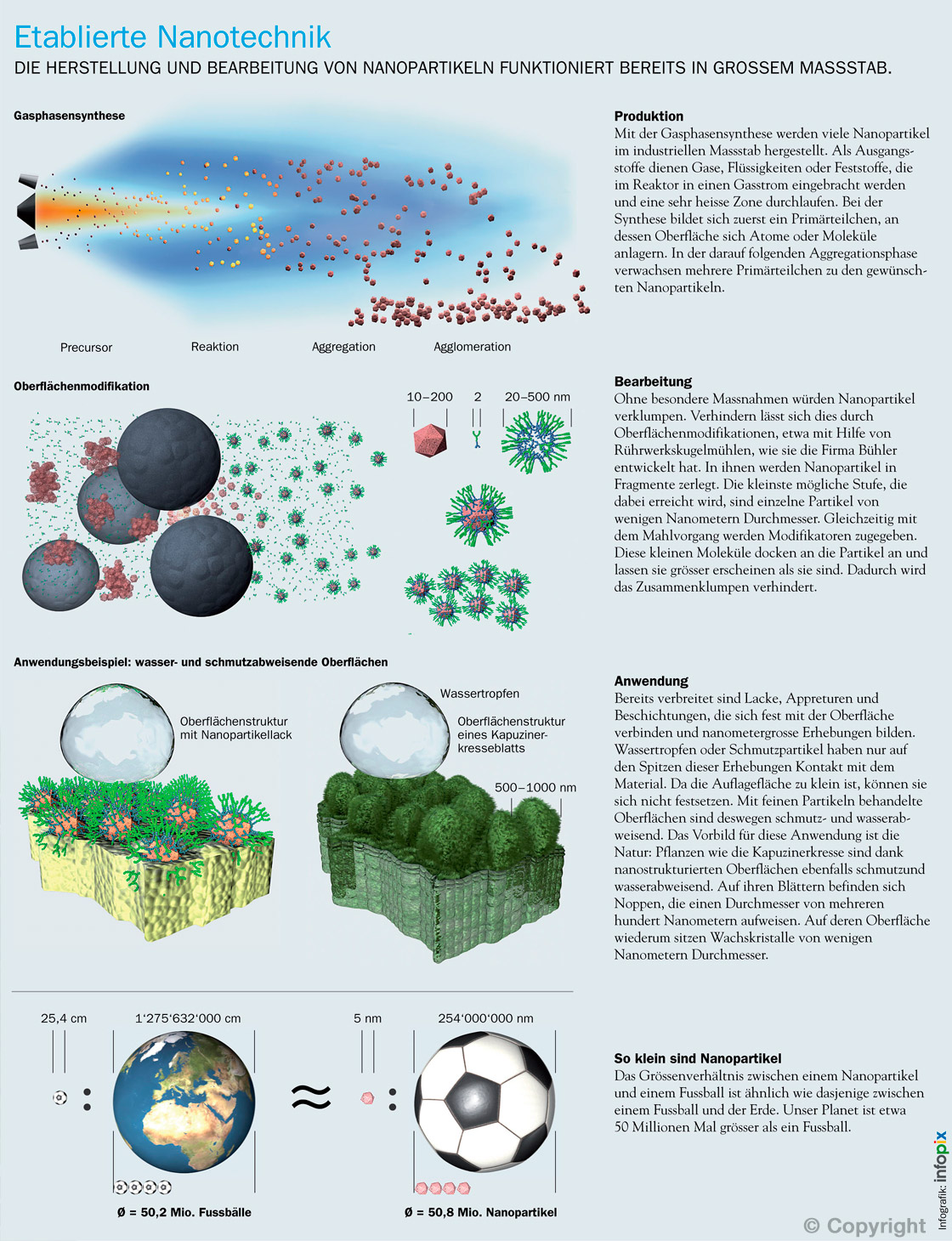 CASH INVEST. Infografik: Nanotechnologie 'Lotus Effect'