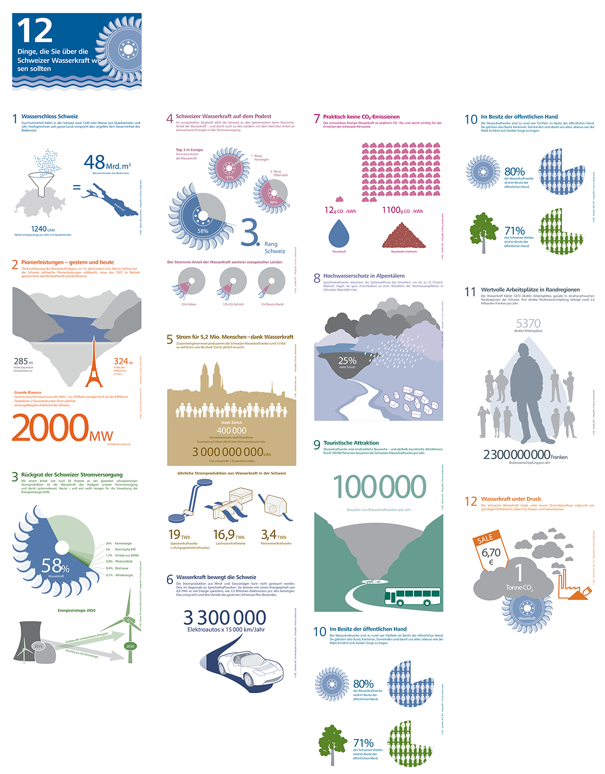 Infografik-Serie für den VSE (Verband Schhweizerischer Elektrizitätsunternehmen). 12 Dinge, die Sie über die Schweizer Wasserkraft wissen sollten. In Zusammenarbeit mit media-work, Luzern